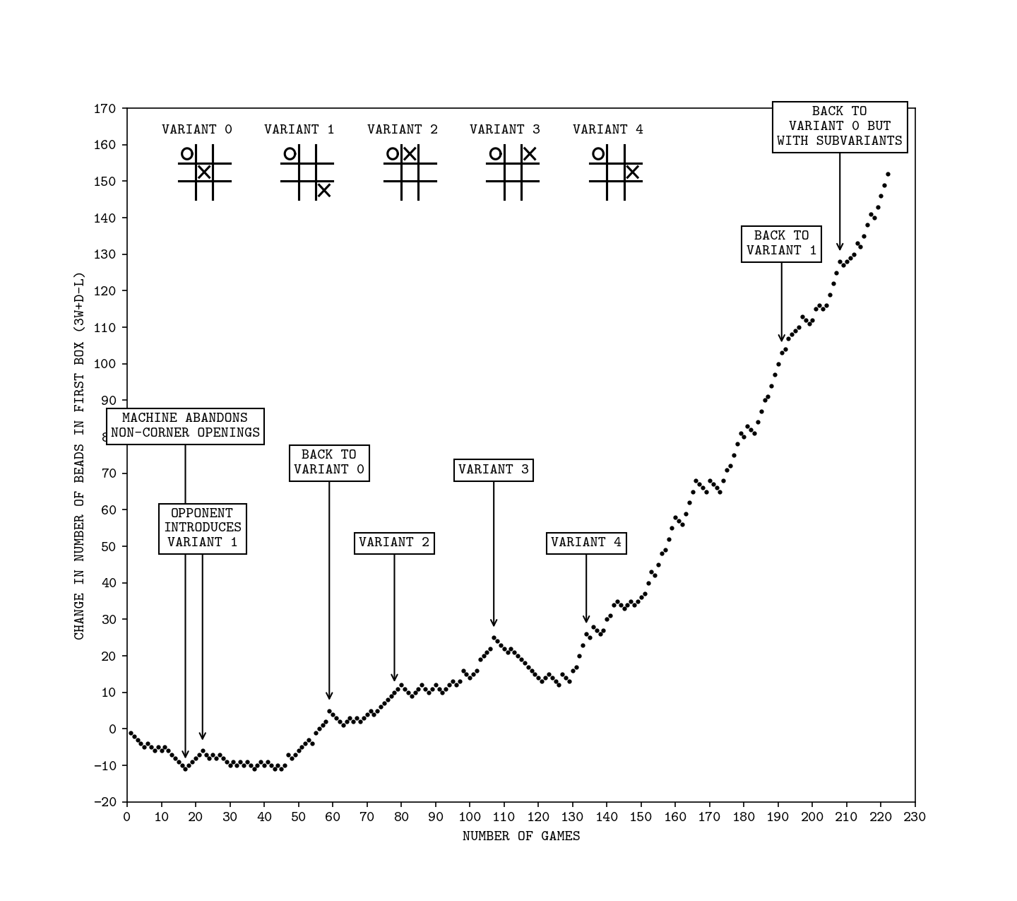 This graph shows the results of Donald Michie's games against MENACE. This is a recreation of a graph that was published in Michie's 1961 article Trial and error in Penguin Science Survey 2.
